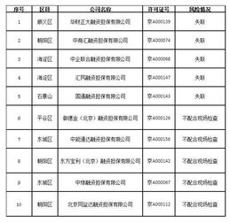 北京10家融資擔(dān)保公司存在潛在經(jīng)營風(fēng)險，中綠融資擔(dān)保等被通報